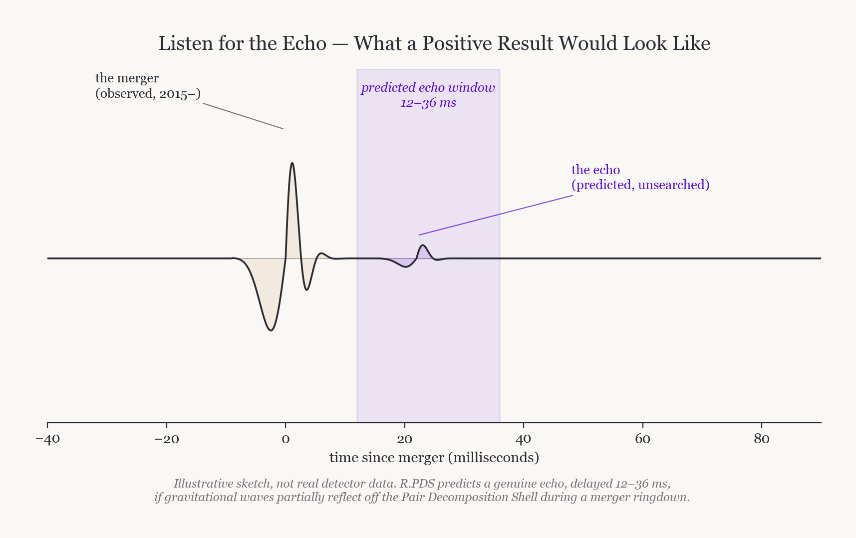 Illustrative waveform chart showing a black-hole merger signal followed by a smaller predicted echo pulse 12 to 36 milliseconds later