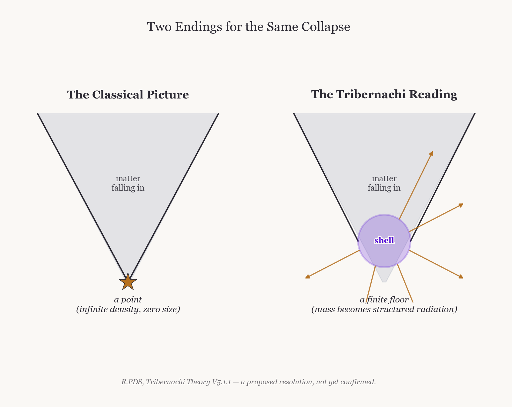 Diagram comparing the classical singularity, a point of infinite density, against the Tribernachi reading's finite Pair Decomposition Shell