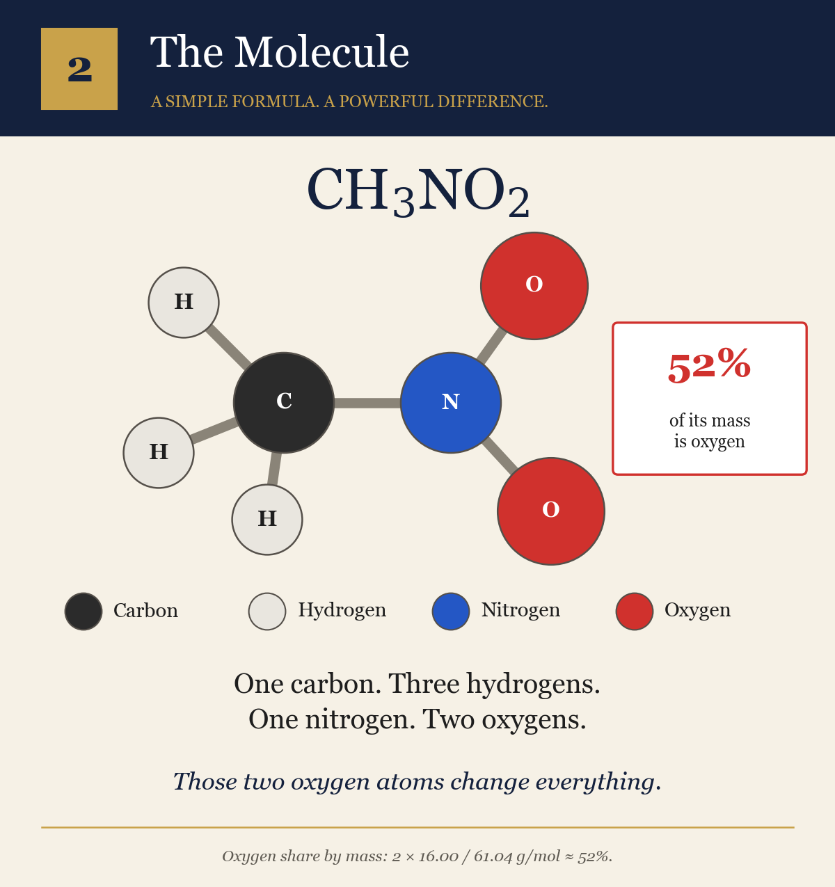 Ball-and-stick diagram of nitromethane: a carbon bonded to three hydrogens and a nitrogen, the nitrogen bonded to two oxygens. A callout notes that 52% of the molecule's mass is oxygen.
