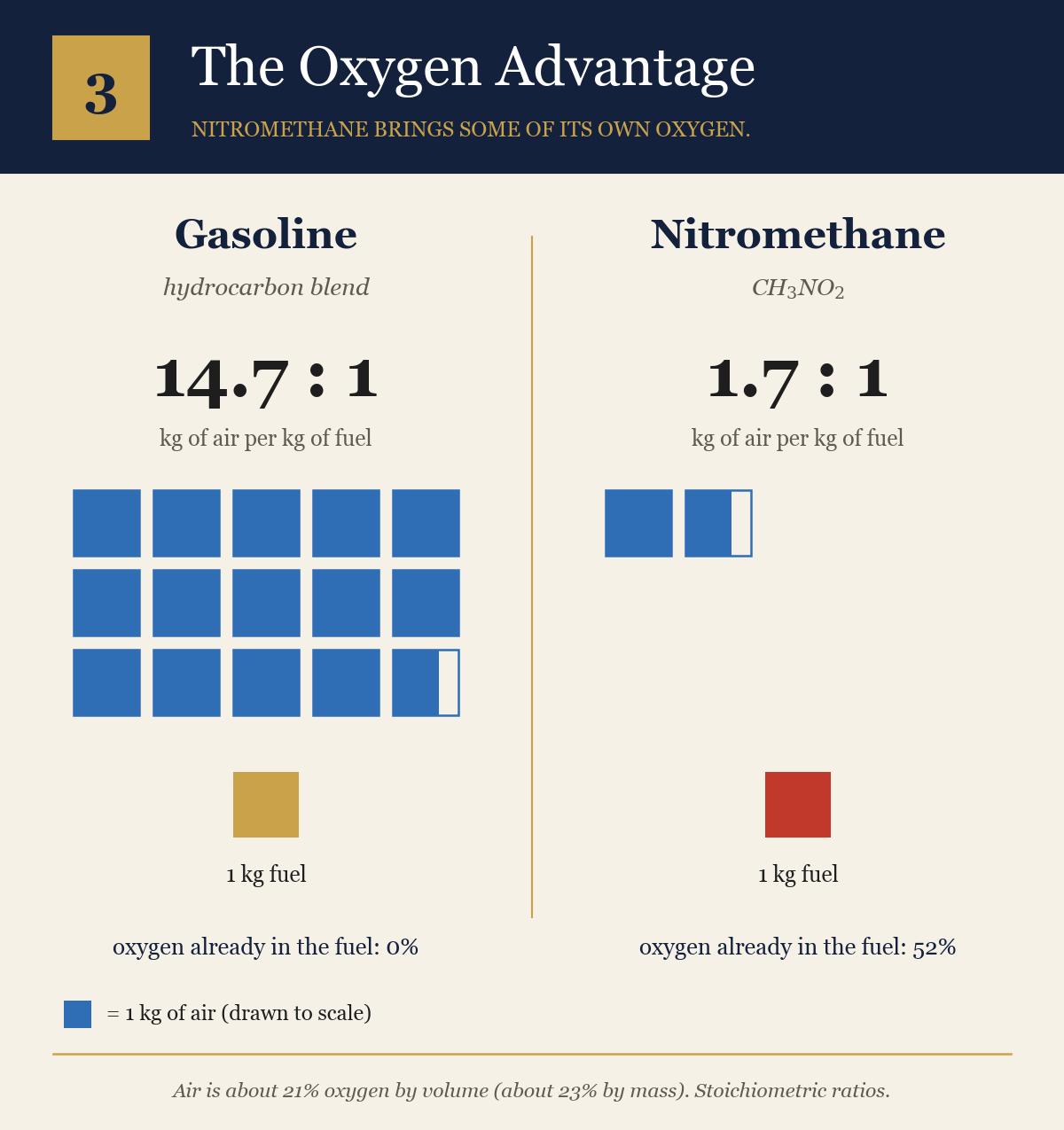 Side-by-side comparison drawn to scale: gasoline needs 14.7 kilograms of air per kilogram of fuel, shown as about fifteen blue squares; nitromethane needs 1.7 kilograms, shown as under two squares. Gasoline contains no oxygen; nitromethane is 52% oxygen by mass.