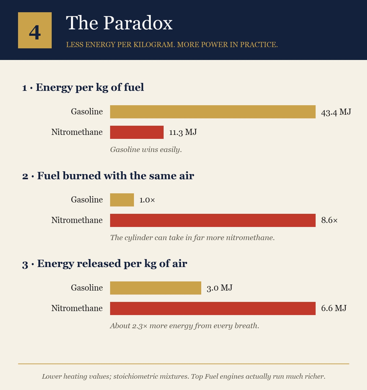 Three pairs of bars. Energy per kilogram of fuel: gasoline 43.4 MJ, nitromethane 11.3 MJ. Fuel burned with the same air: nitromethane 8.6 times gasoline. Energy released per kilogram of air: gasoline 3.0 MJ, nitromethane 6.6 MJ.
