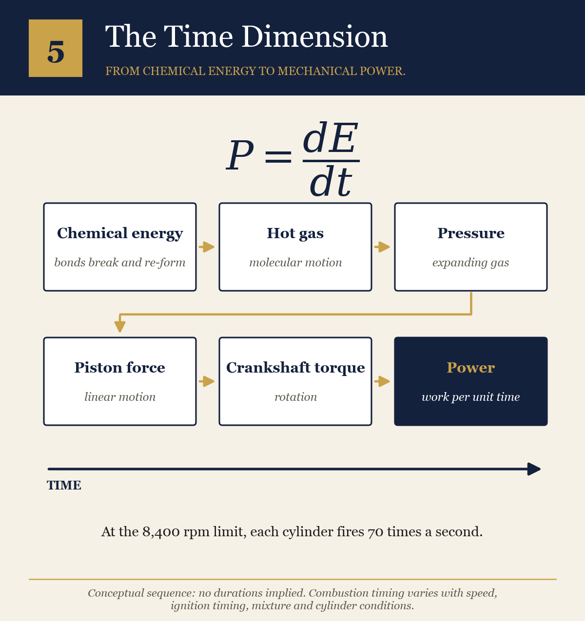 The equation P equals dE over dt above a six-step chain: chemical energy, hot gas, pressure, piston force, crankshaft torque, power, running along a time arrow. A note says each cylinder fires 70 times a second at the 8,400 rpm limit.