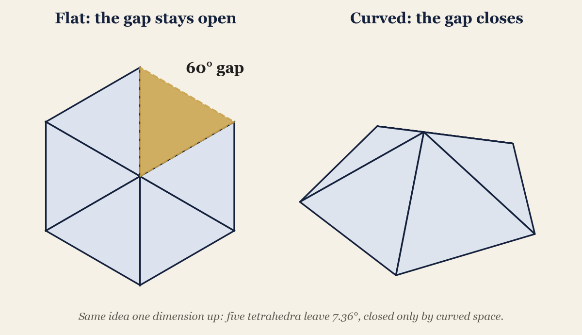 Left: five flat equilateral triangles around a point on a cream background, with a 60-degree gold wedge left empty. Right: the same five triangles folded upward into a closed five-sided cap, drawn in three-quarter view, with no gap.