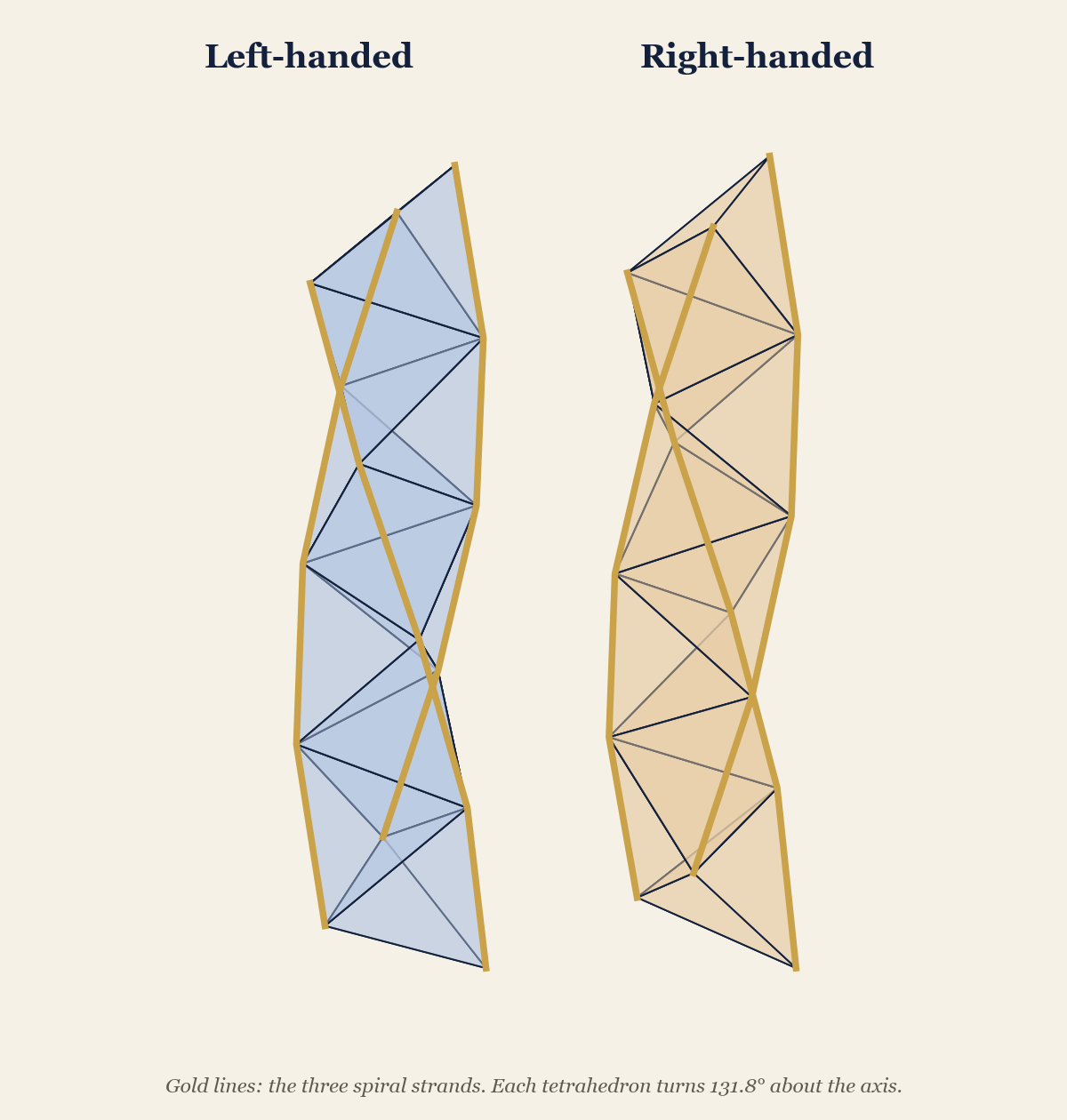 Two twisted columns of face-sharing tetrahedra side by side on a cream background: the left one, labeled "Left-handed", is the mirror image of the right one, labeled "Right-handed". Each column is made of twelve pale, outlined tetrahedra, with three gold lines spiraling along its outer edges.